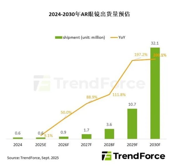 深圳股指期货配资 TrendForce集邦咨询：预计2030年AR眼镜出货量达3210万台